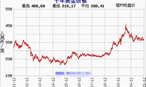 2015 金价_2015金价走势分析