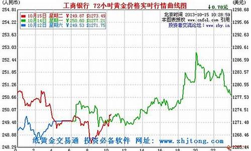 工商银行今日金价实时查询_工商银行今日金