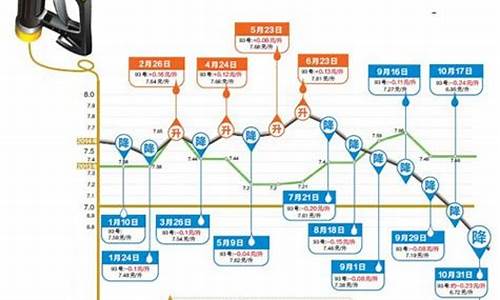 国内油价今日24时上调调后价格是多少_国