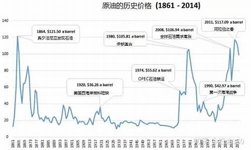 伊拉克战争之前的油价_伊拉克战争导致原油期货暴跌