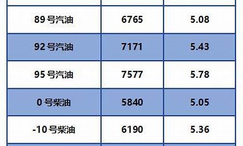 2021年3月柴油价格是多少钱?_柴油价格三个月走势